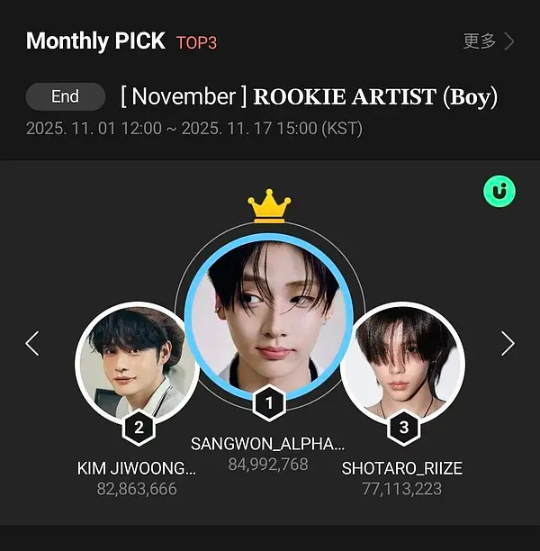 李相沅八千多万票数拿下upick新人男爱豆第一名🥇大屏来啦