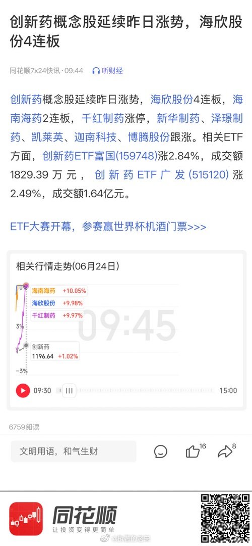 【创新药概念股延续昨日涨势，海欣股份4连板】 网页链接 (来自