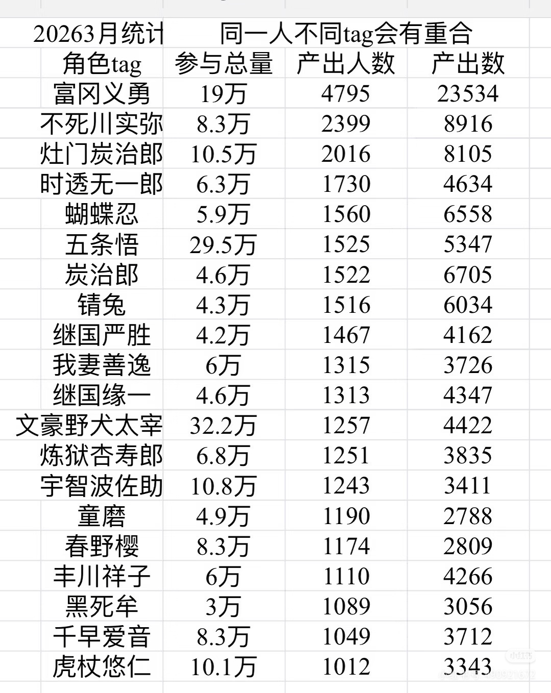 文豪野犬太宰治 哇哦，红薯刷到的，宰宰是文野唯一2，3，5月都产出人数破千的角色