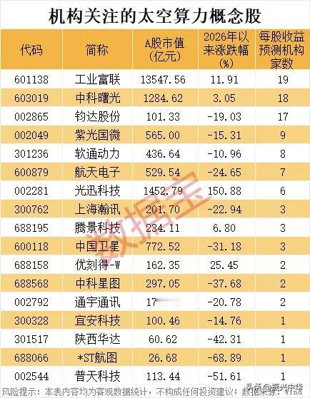 机构关注的太空算力概念股！