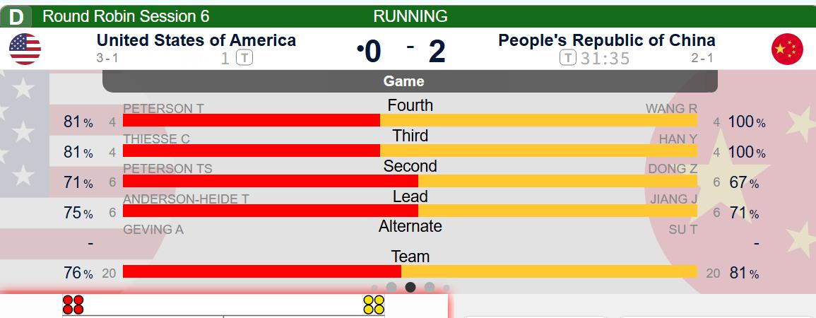 中美前二垒前三局状态都比较一般，没事，拿后手就是要拿来养状态的，我们嘉怡齐齐继续