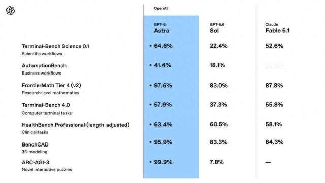 GPT-6 Astra ARC-AGI-3 分 99.9%，换标准测试为何跌至 62.7%？