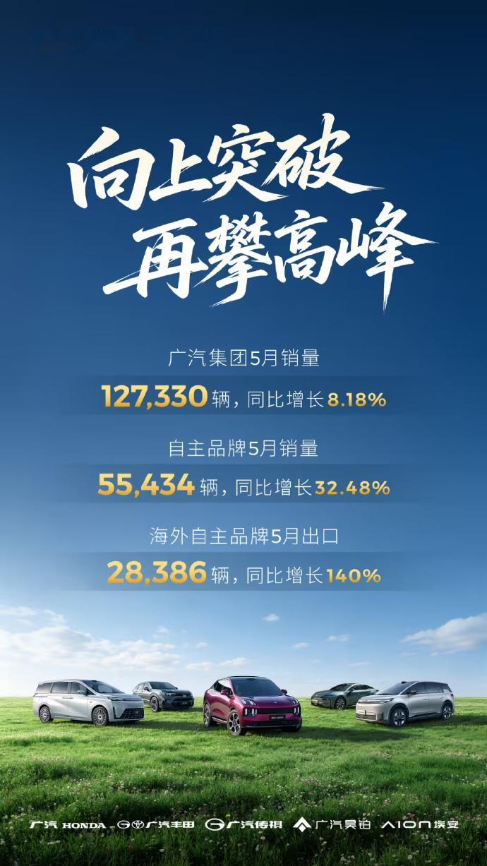 广汽集团5月汽车销量127330辆 6月3日消息，广汽集团今日发布公告：广州汽车