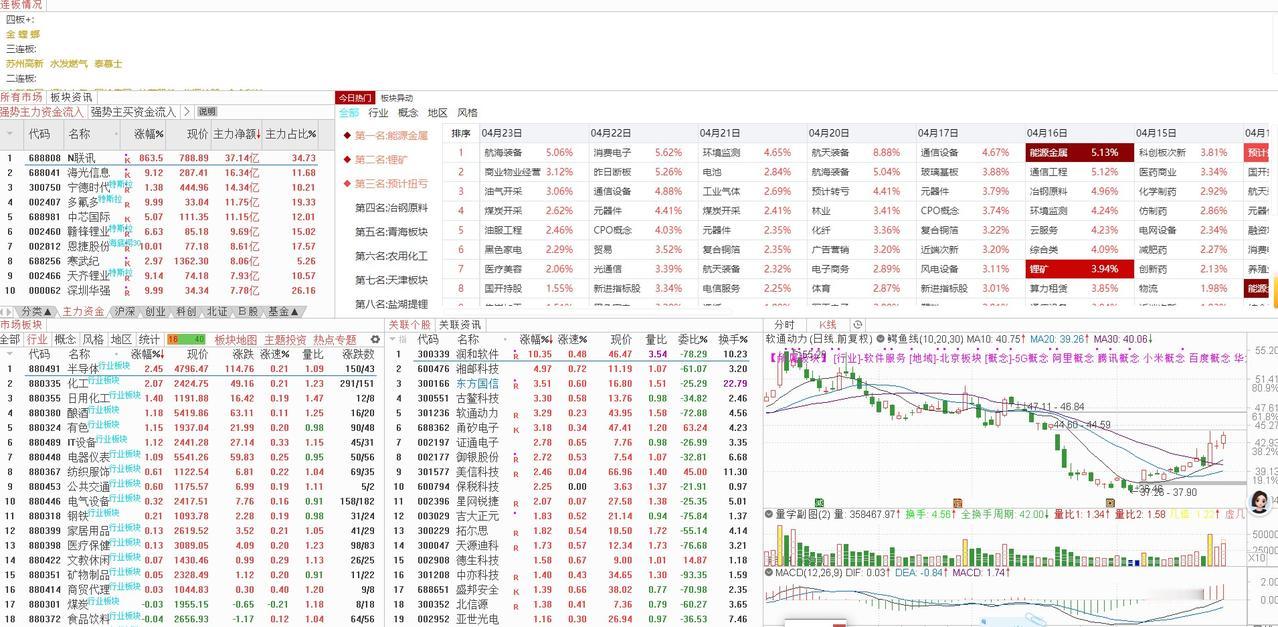 2026年4月27日大盘走势分析与投资策略
4月24日，大盘跳空低开后持续走弱，