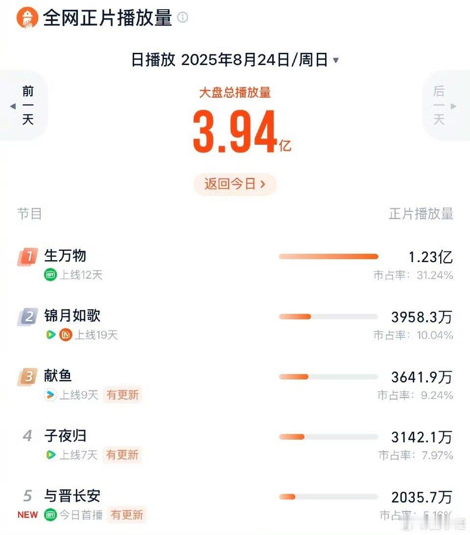 生万物灯塔单日播放量破1.23亿，太吓人了吧，又破了年度第一[泪奔][泪奔]一生