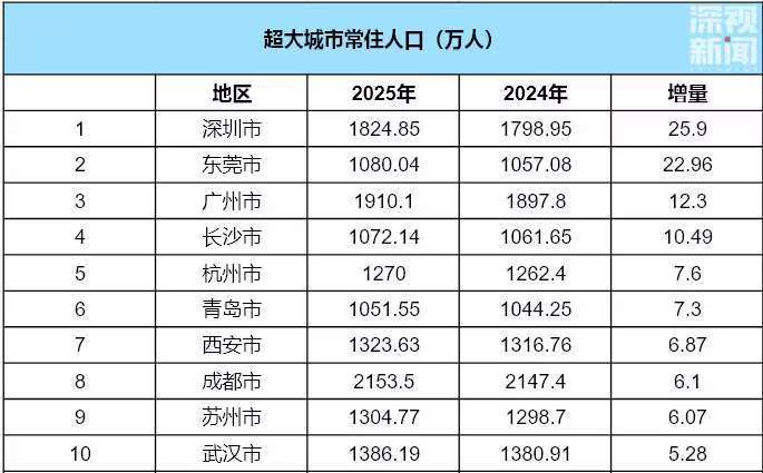 2025年，深圳常住人口增加25.90万人，增量位居全国城市首位。来了就是深圳人