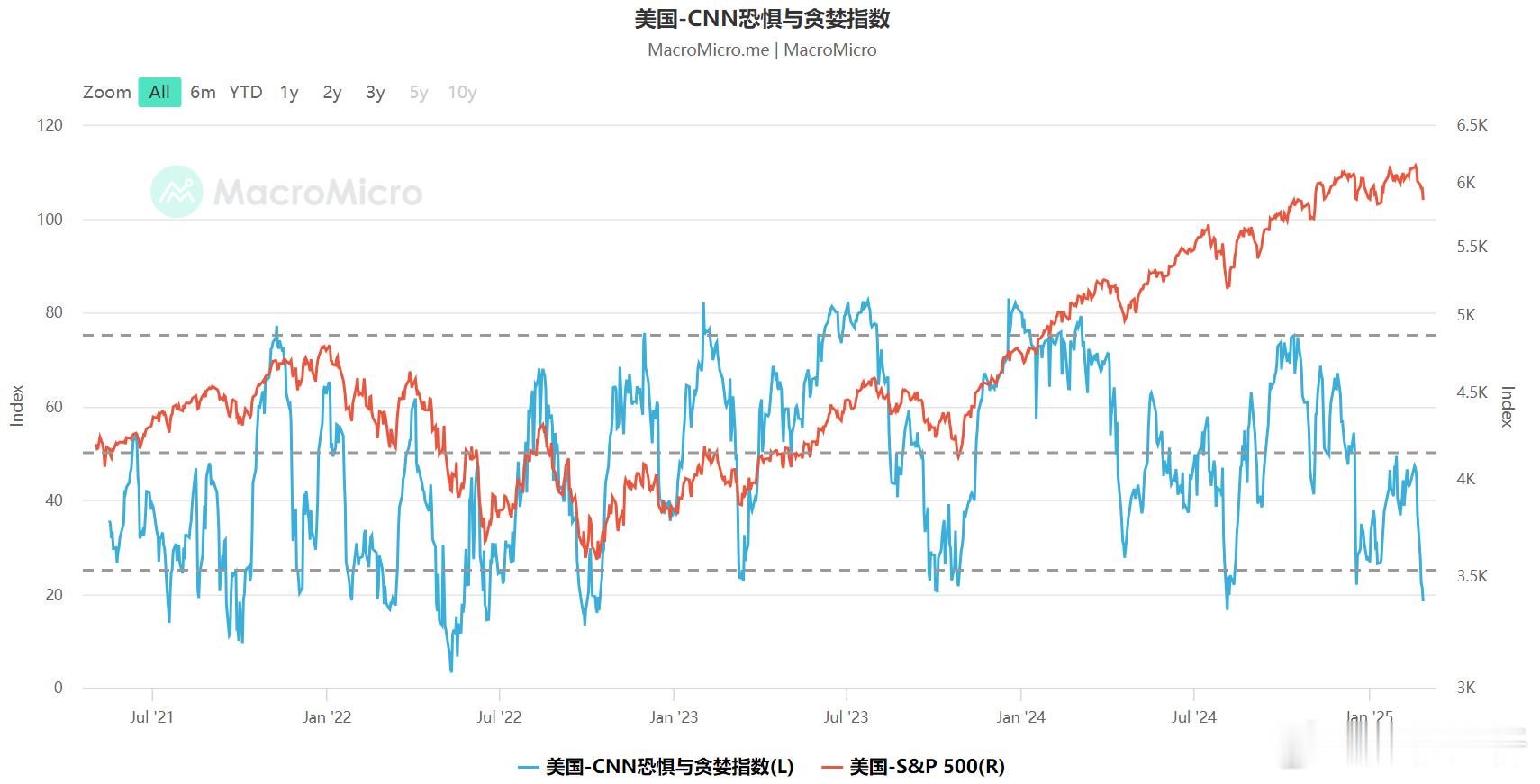 标普及纳指下穿120日均线，恐贪指数中，美股进入恐惧区间。 