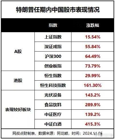 #特朗普胜出# 特朗普入主白宫是有利于股市📈行情的，来看看川普任内各指数的表现