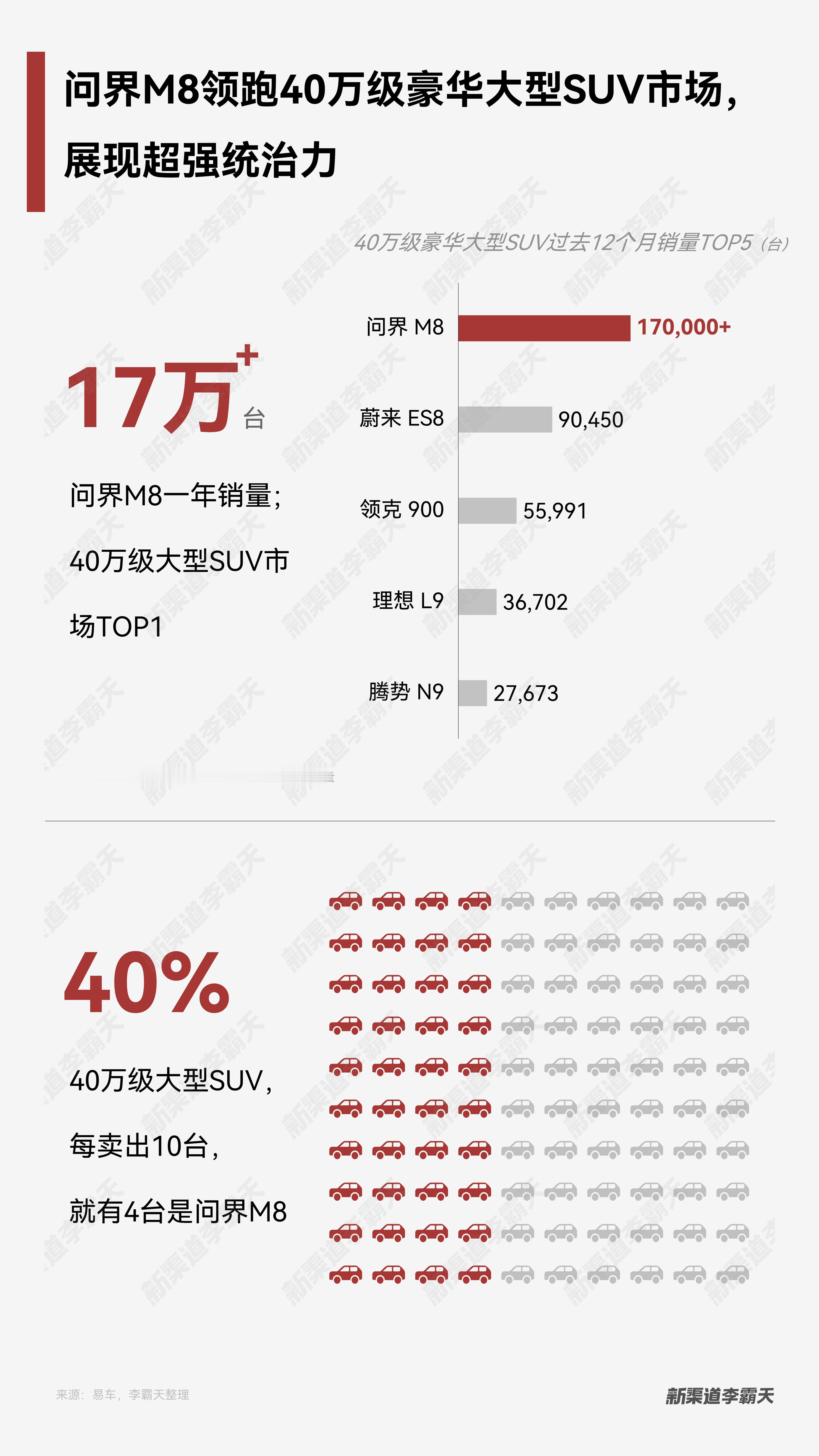 问界 M8上市整整一周年，直接交出累计交付破17万台的王炸成绩单，相当于每卖出1