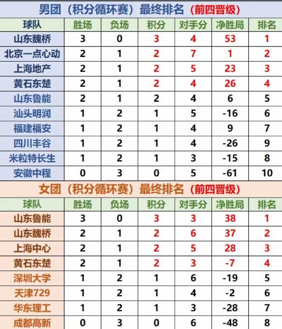 卧虎翟家乐未来可期，藏龙李天阳前途无量
      2026年乒超联赛第一阶段常