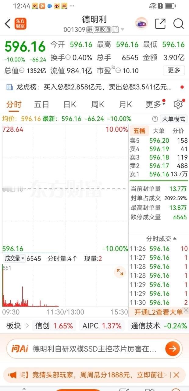A股今天最惨的票诞生了！昨天跌幅靠前的是它，今天最惨的依旧是它——20倍涨幅的存