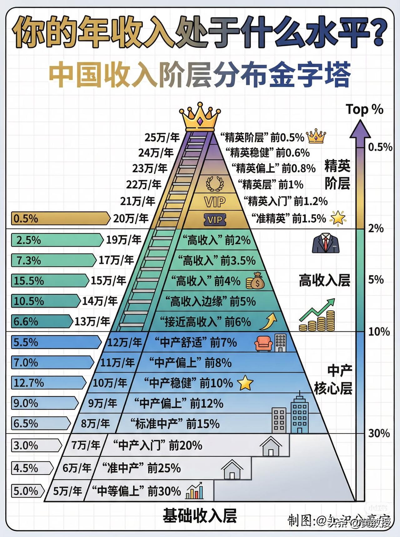 小红书推送的
你属于哪个收入阶层？