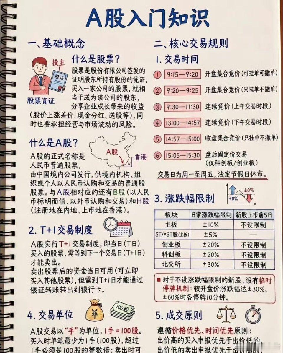 新手入市，一定要先吃透基础交易规则。A股实行T+1制度，当天买入次日才能卖出。集