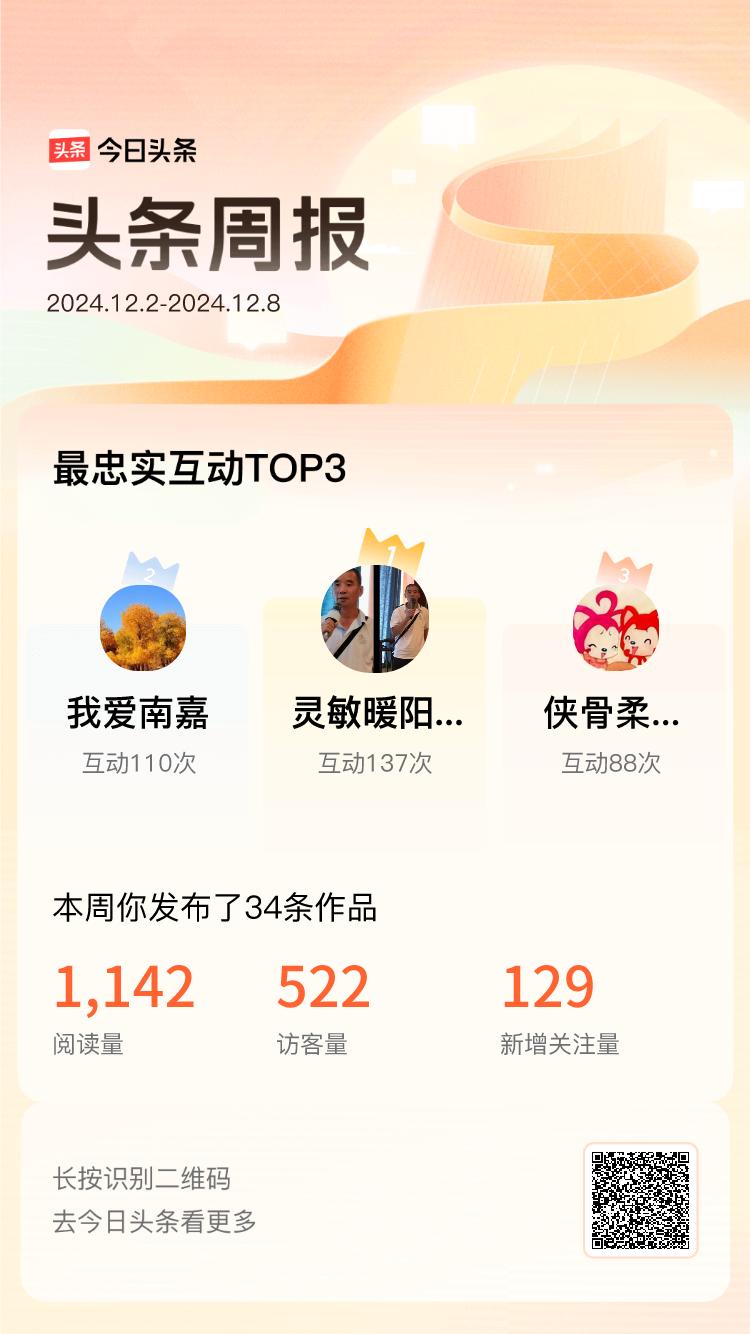 周报数据出炉！上周跟我互动最为频繁的小伙伴是@灵敏暖阳oA@我爱南嘉@侠骨柔情的