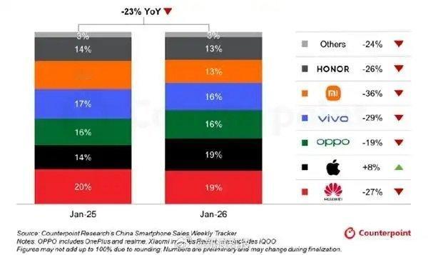 华为获1月中国手机销量第一前六的厂商排名如下华为19%苹果19%OPPO 16%