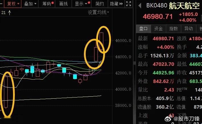 说说军工股，因为印巴的冲突，军工板块已经连续两天爆发了，今天又是十几家涨停潮。2