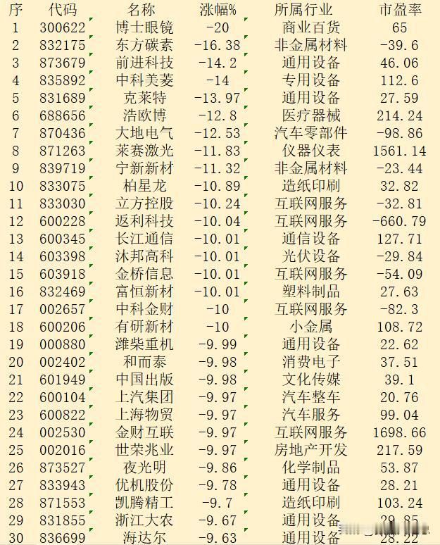 11月19日收盘，“跌幅最多”30强名单汇总！

序 代码 名称 涨幅% 所属行