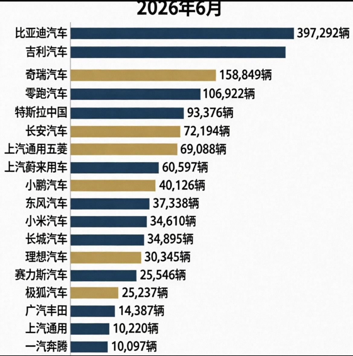 6月各汽车品牌销量统计排名，汽车行业已经彻底变天了。 今天集中看一下新势力品牌超