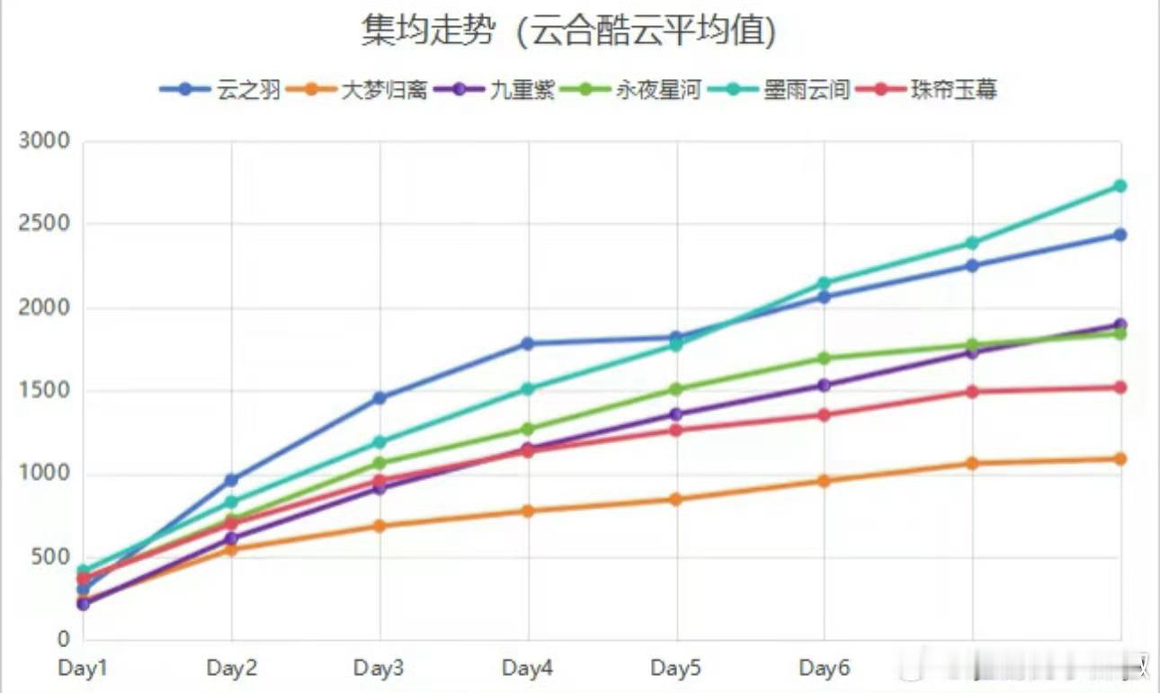 孟子义李昀锐共发30万红包 九重紫云合超过永夜星河说明观众眼睛不瞎，好剧情和高质