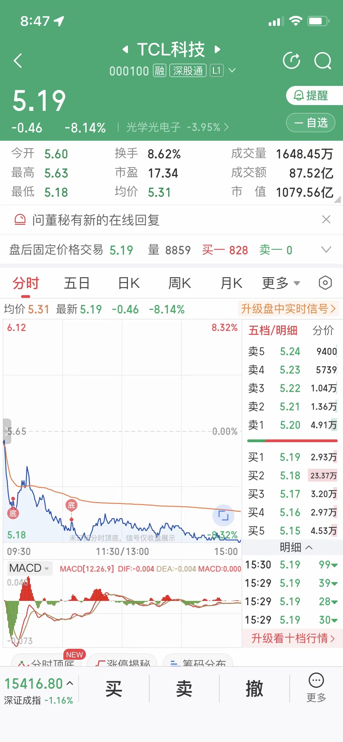 TCL科技今日惨烈跳水，8.14%的暴跌谁来买单？[流泪]7月6日，TCL科技（