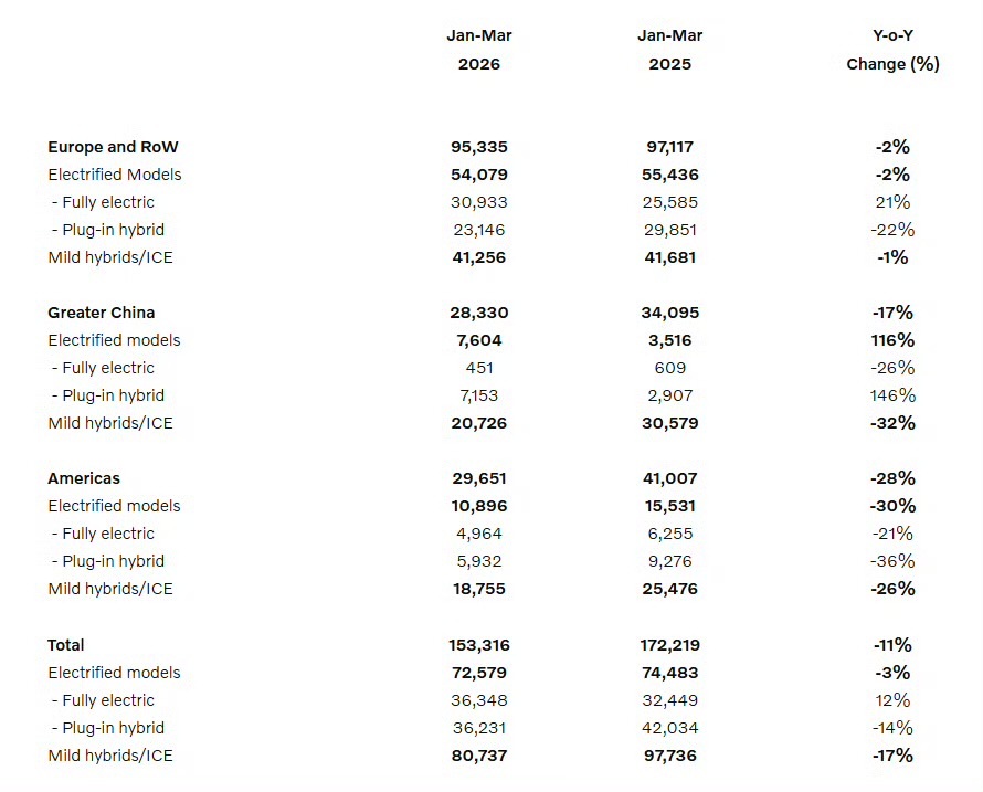 沃尔沃汽车发布一季度销量数据，一季度全球销量为 153,316 辆汽车，与 20