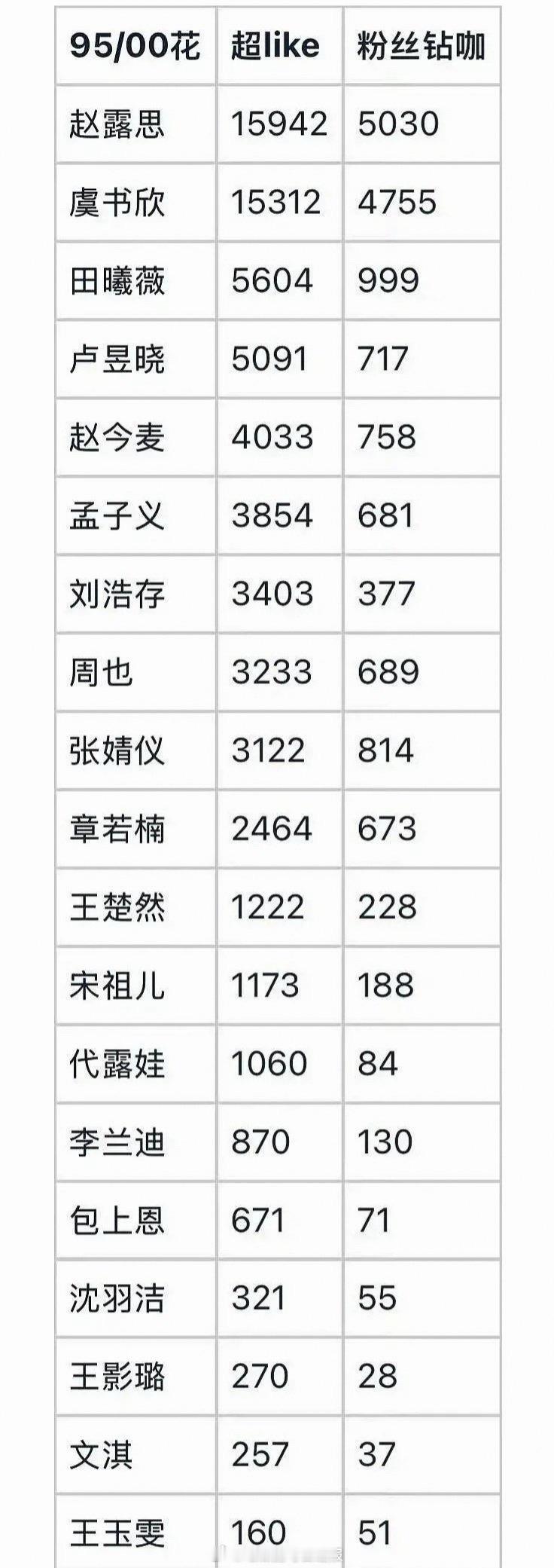 95，00花超like表格，赵露思、虞书欣位列前二，差距很小啊