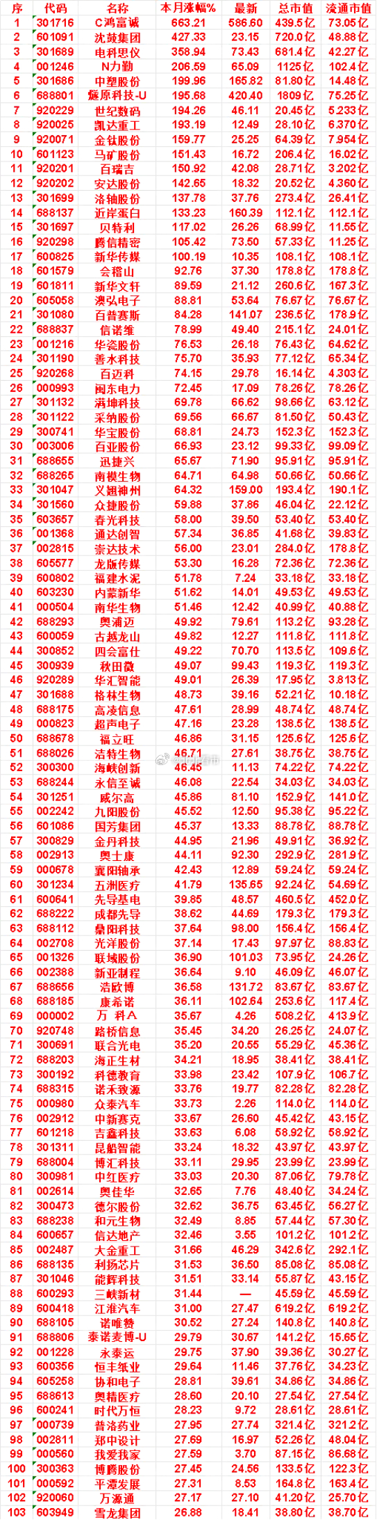 九月以来，整个市场“涨幅最大”的名单一览!C鸿富诚：本月涨幅 663.21%，总
