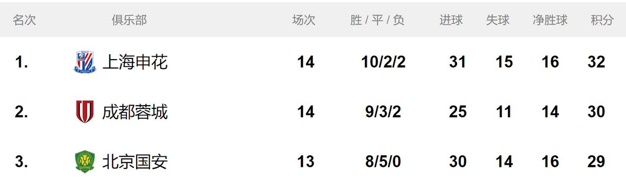 要说本轮中超最悲喜两重天的比赛那当属北京国安和长春亚泰了
本轮恐怕没有比国安更开