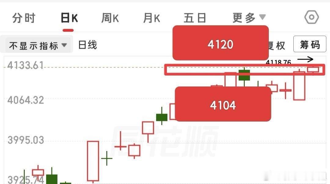 临近收盘，全天指数都在上沿箱体来回震荡整理，最终收出良性盘整K线。今天盘面两大亮
