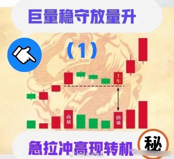 1、巨量稳守放量升→急拉冲高现转机。详见附图（1）。      2、顶部反转形态