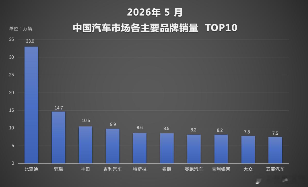 2026 年前五个月车市数据出炉，比亚迪依旧强势领跑。1-5 月新能源累计销量超