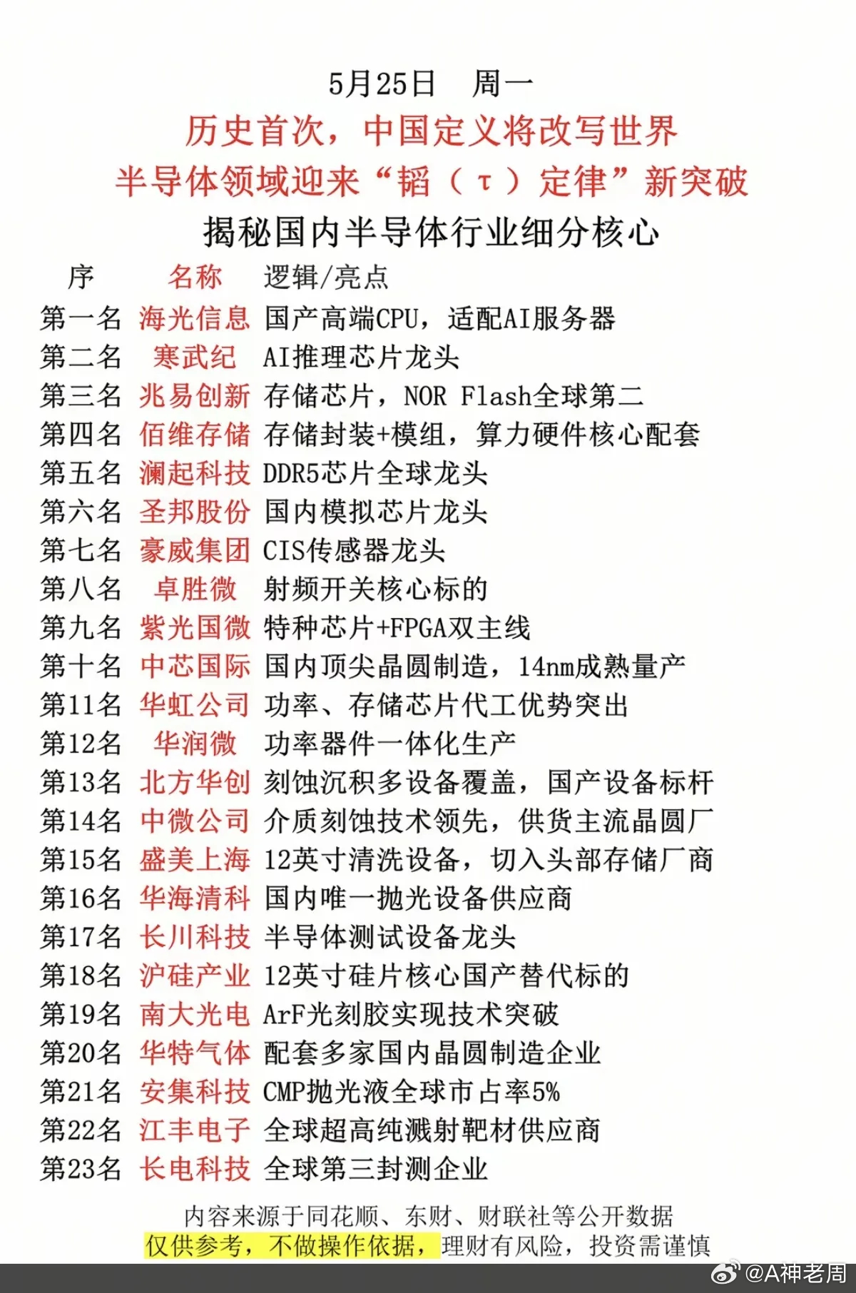 历史首次！中国定义将改写世界半导体！半导体领域迎来：“韬定律”新突破！1.国产高