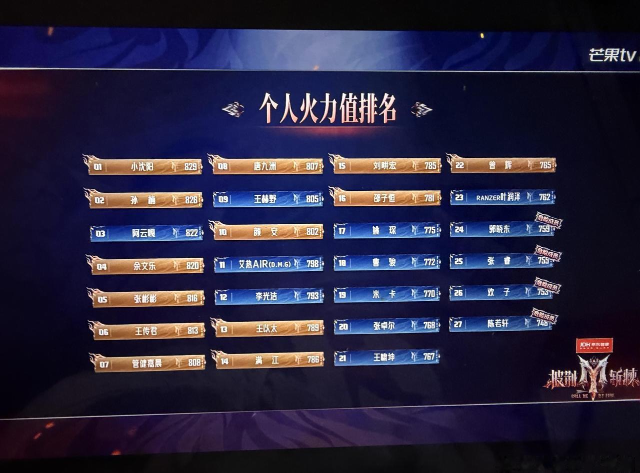 这个个人火力值排名 nice

披荆斩棘的哥哥‖ ​​​