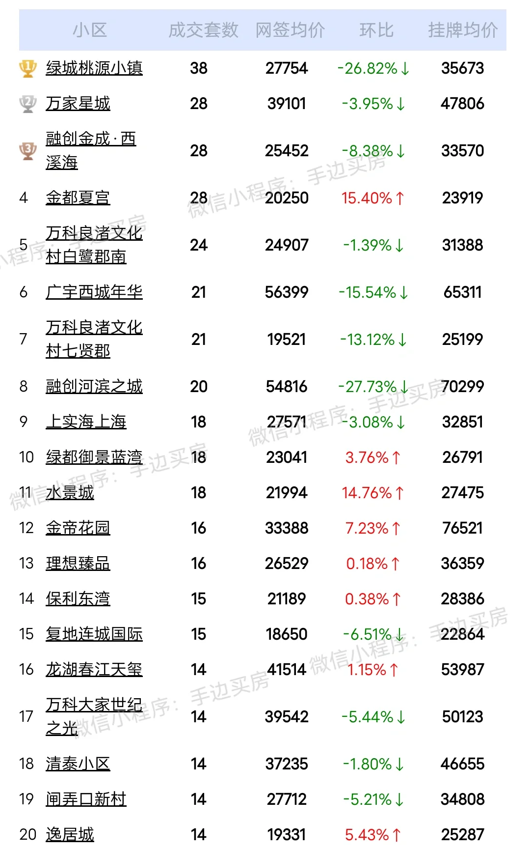 新政发布后(24年3月14号~4月9号)杭州二手房成交量排行榜！
看看你家小区上...