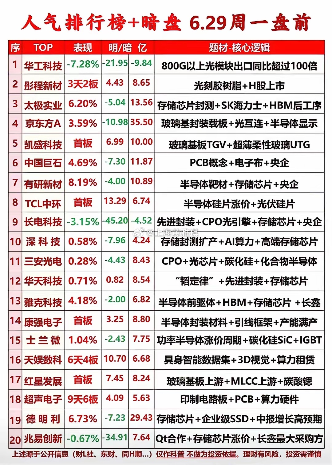 资金暗盘抢先布局，半导体主线再度抱团6月29日盘前人气榜单清晰显现，资金依旧扎堆