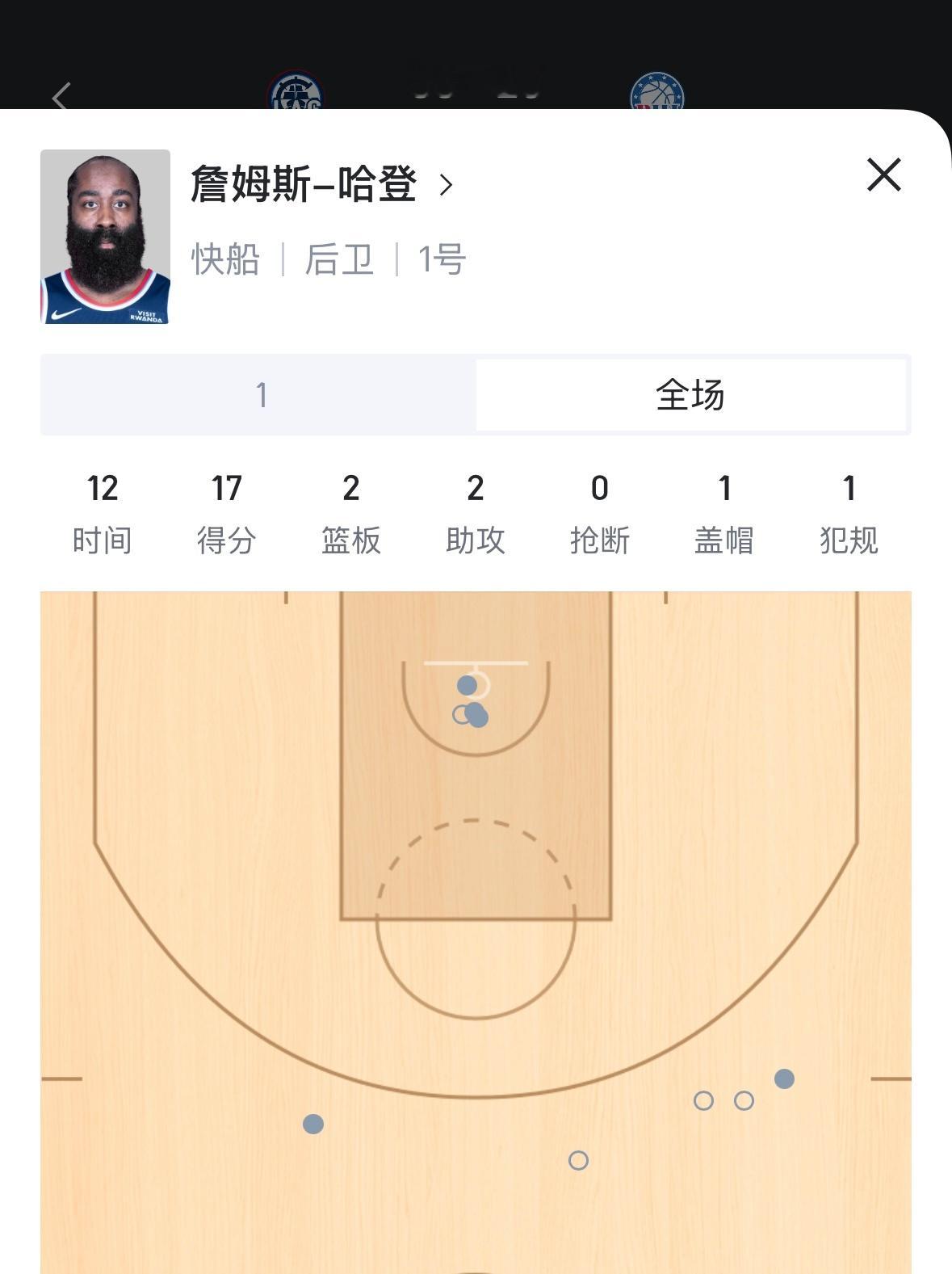延续出色状态！哈登打满第一节，单节9中5，罚球5罚全中，17分2助攻2篮板！