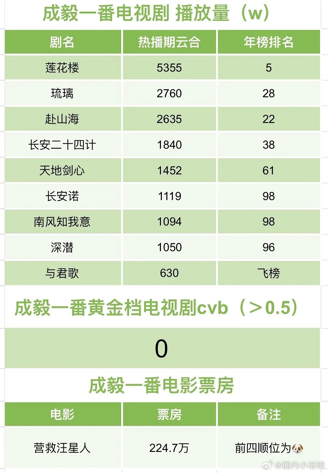 你觉得成毅这实绩能在85生里排上号吗？ 