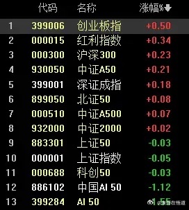 红利OR创业板！目前看 红利和创业板 持续别苗头 ，估计上午就这样了。自从地缘局