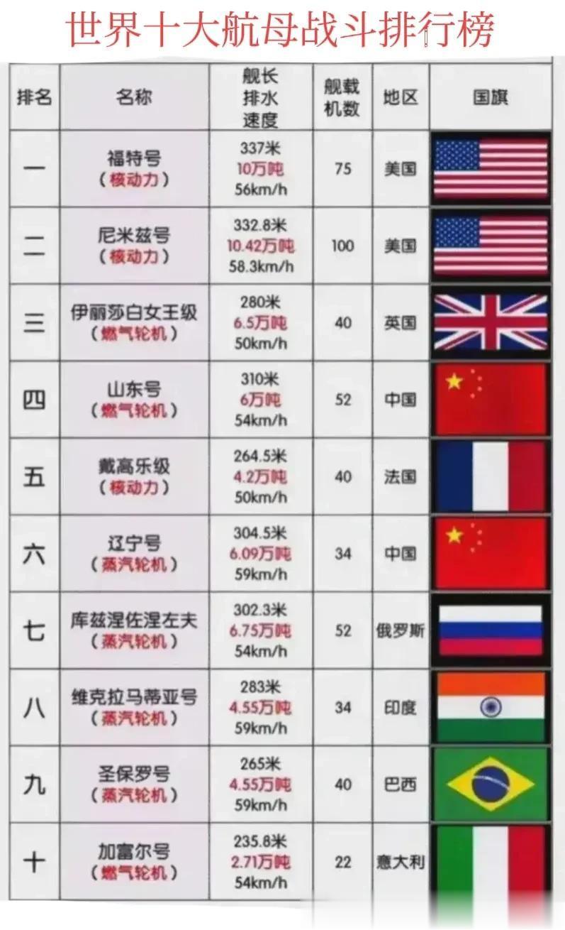 世界十大航母战斗力排行榜中，令人意外的是福建号并未入选。据所列数据，福特号航母位