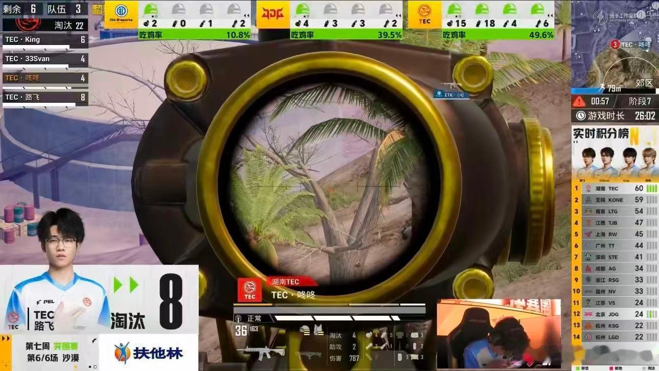 TEC24淘汰吃鸡积分第一每一次突击都精准利落，24淘汰含金量十足，TEC顺利吃
