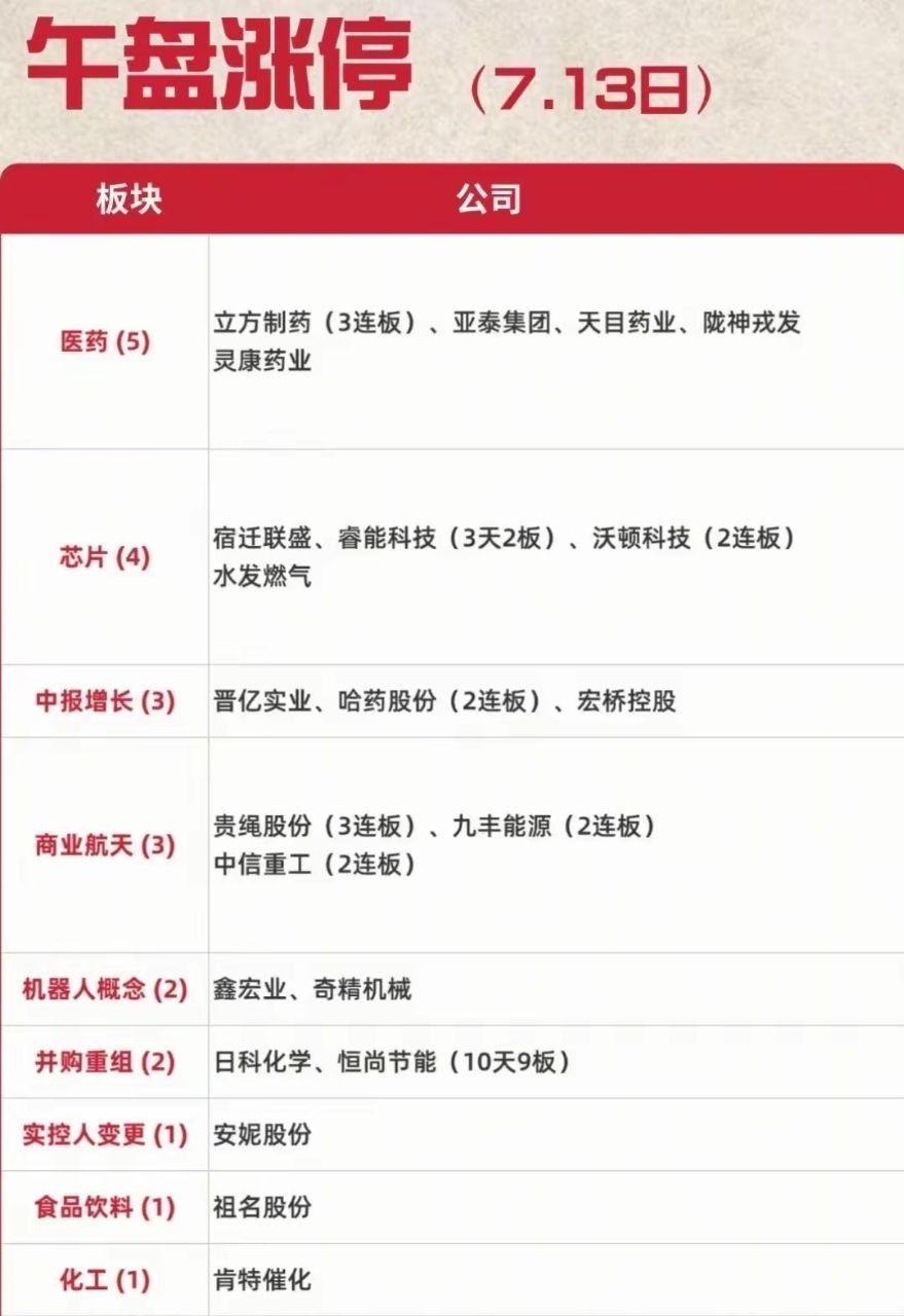 🔥7.13午盘涨停板块全梳理｜两大主线领跑🔥7.13午盘涨停板块全梳理｜连板