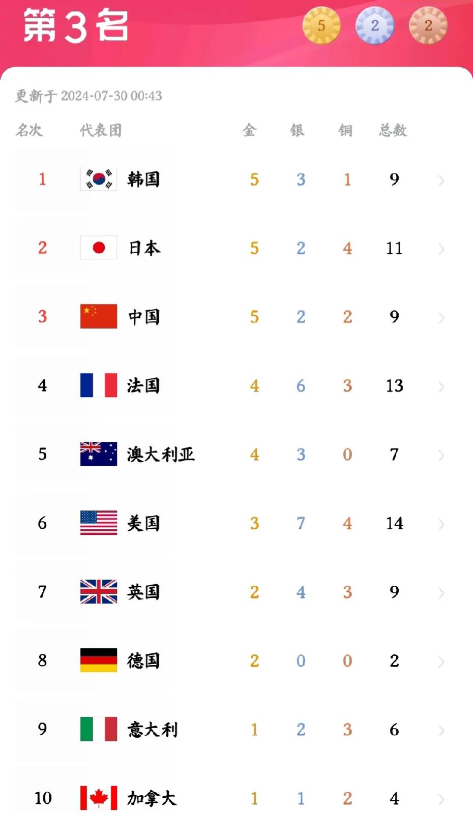 这是最新的
巴黎奥运会奖牌榜前十的国家：中国位居第3，不敌韩国、日本，美国仅第6