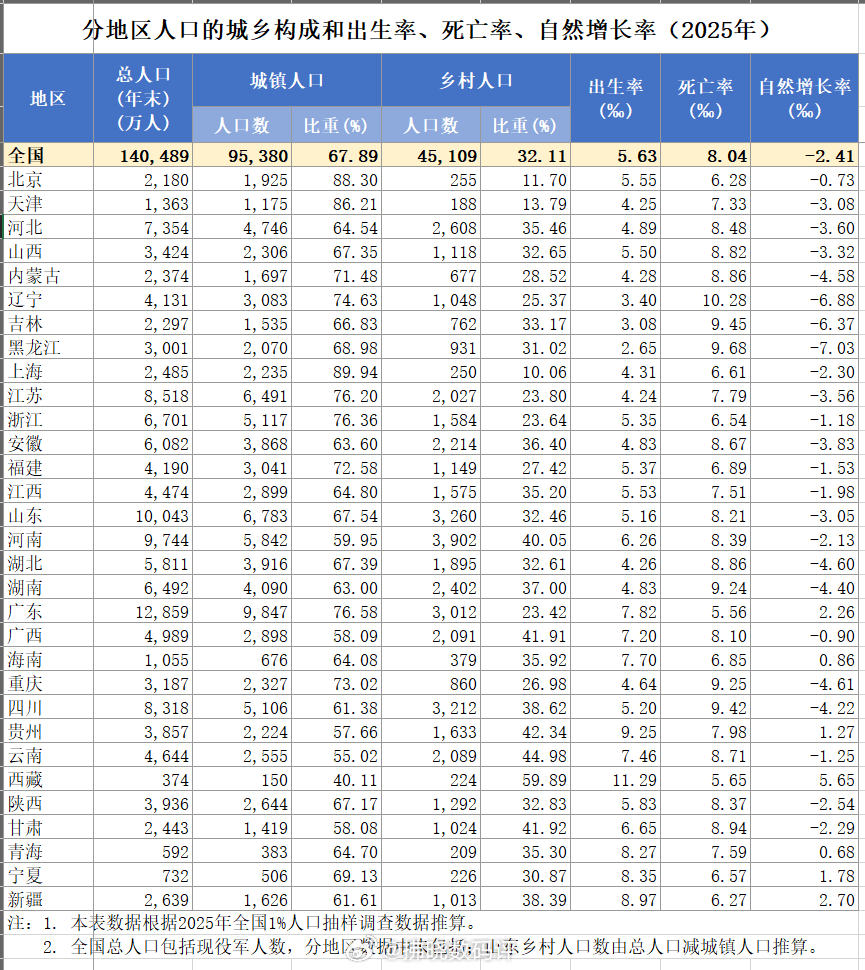 全国总人口面临跌破14亿 深度老龄化加速、劳动力与青年群体收缩、区域分化显著等很