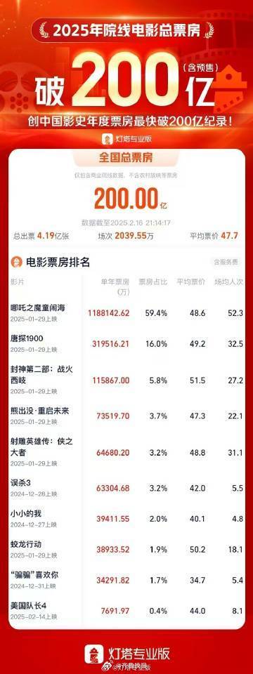 【2025年度总票房破200亿，#哪吒2断层领跑#】据灯塔专业版数据，截至2月1
