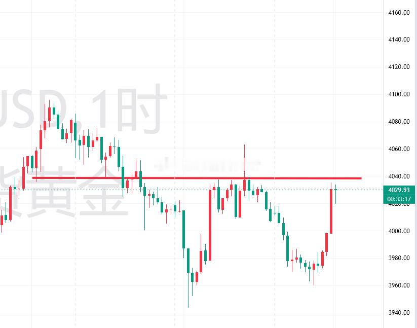 小非农公布值9.8万小于预期11.8万，同时低于上月12.2万，新增岗位直接缩水