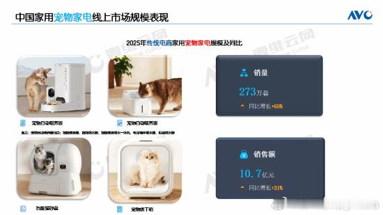 1.26亿只猫狗，中国进入全员养宠时代 三大宠物家电卖疯了数据显示，我国2025