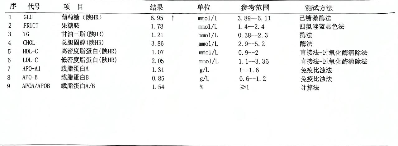 队友问：结果好着呢吧？
我回答：以后的每一次检查，只要没有往坏的方向发展，就算是