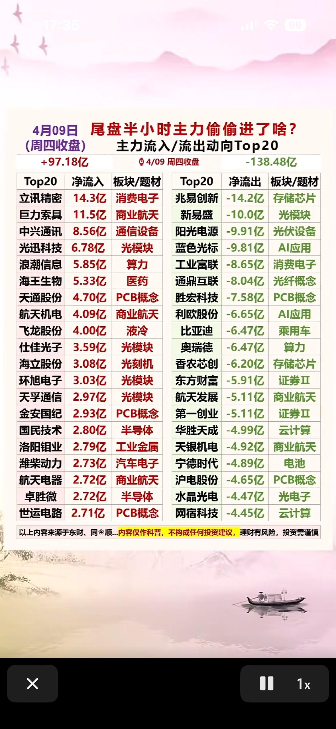 尾盘半小时主力动向Top20，揭秘资金流向！

4月9日股市尾盘半小时的主力动向