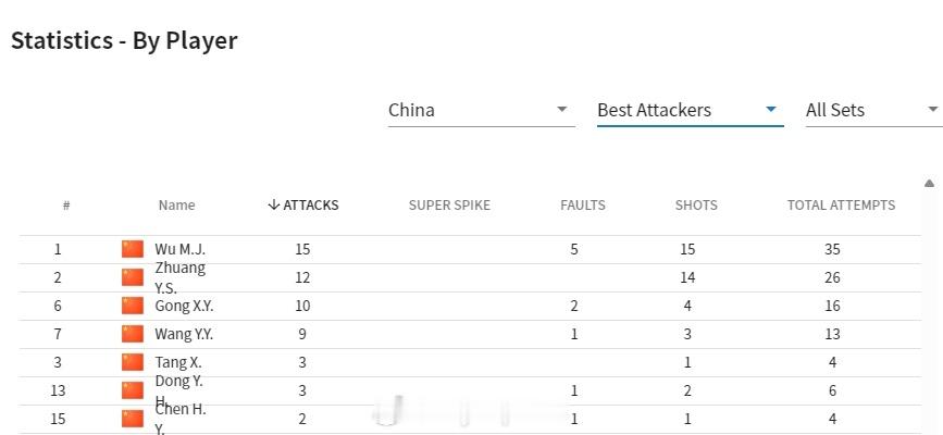 中国女排3比0比利时女排中国女排vs比利时队 中国女排队员本场扣球、拦网、发球、