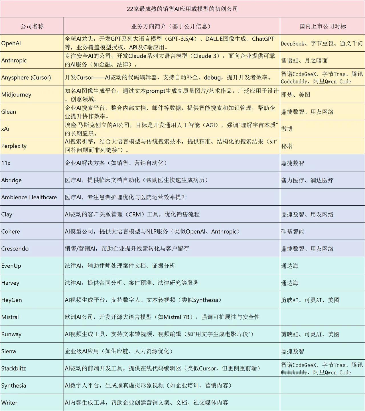 22家最成熟的销售AI应用或模型的初创公司：